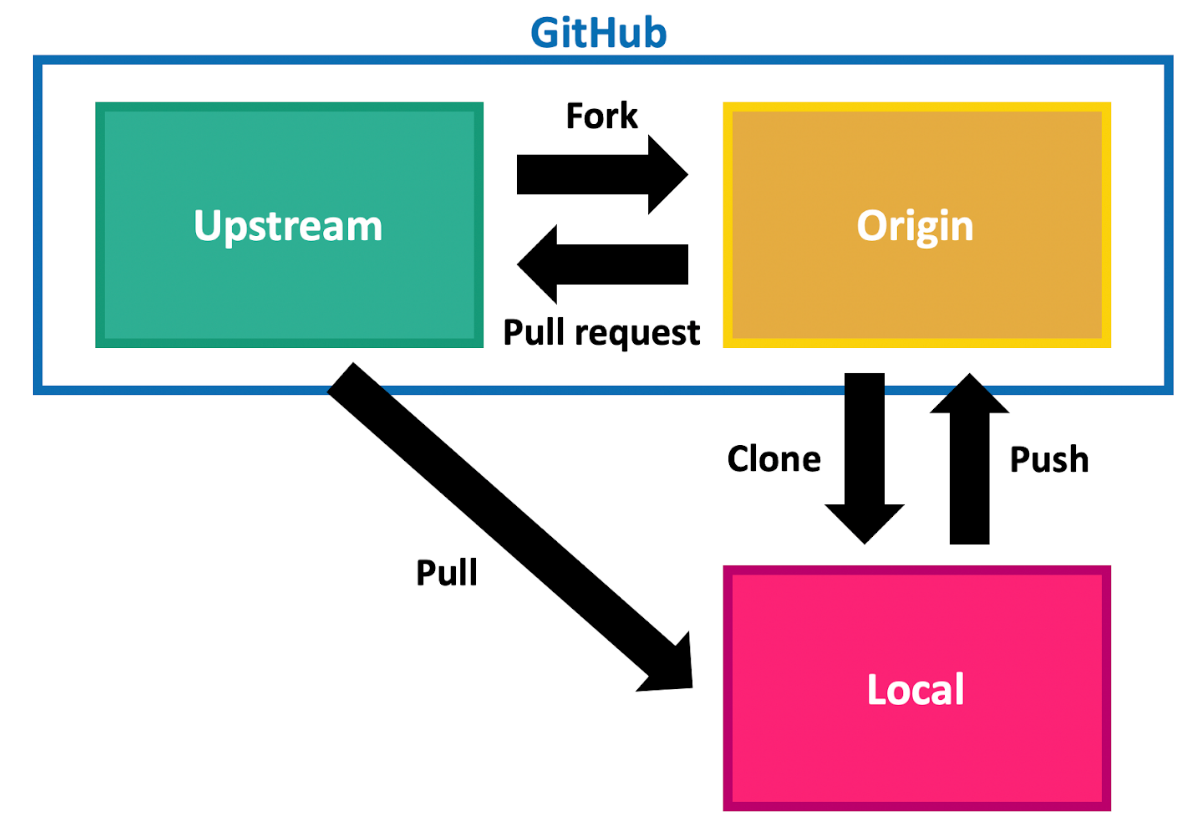 git flow